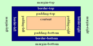 CSS框模型内边距、边框、外边距有哪些属性？