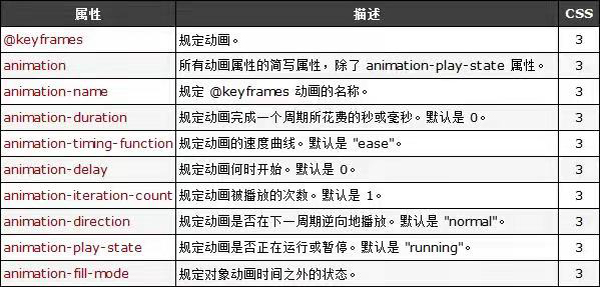 css3动画
