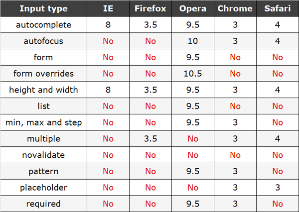 html5新特性有哪些技术