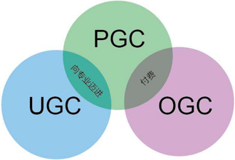 资讯网站的5种运营模式：自编辑、UGC、PGC、OGC及混合模式